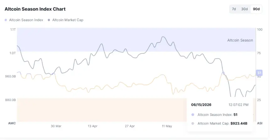 Altcoin Season Index
