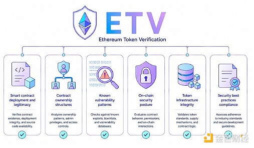 ERC-8126 以太坊代币验证示意图