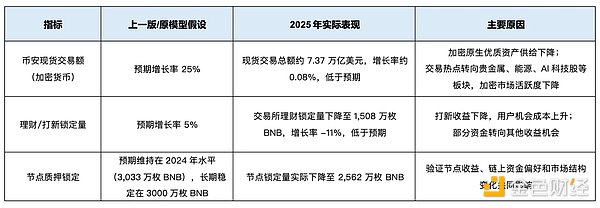 未达预期指标图表