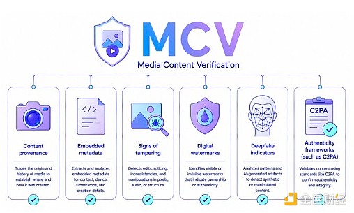 ERC-8126 媒体内容验证示意图