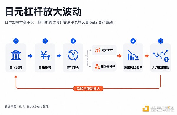 套利交易平仓对全球资产波动的传导机制示意图