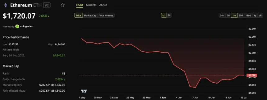 Ethereum (ETH) Price Performance