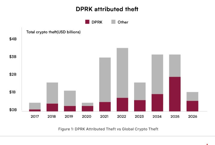 Chart showing total DPRK crypto theft over the years