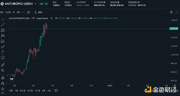 Hyperliquid永续合约价格走势