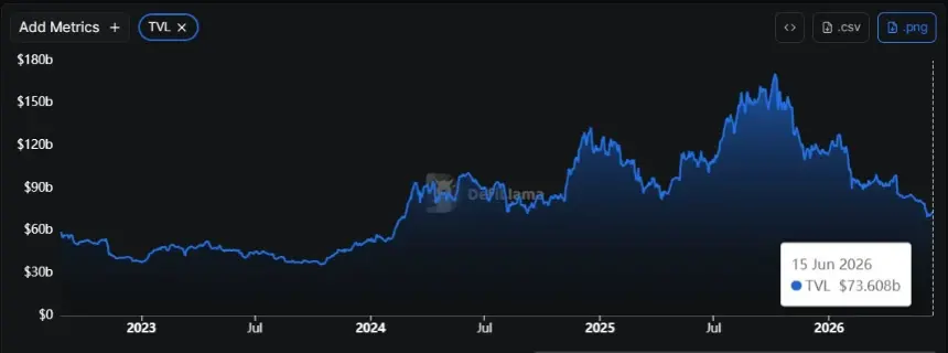 Chart showing the historical Total Value Locked (TVL) in DeFi protocols.