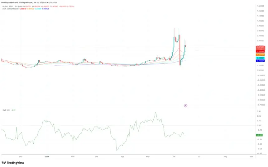 H/USDT 1-day price chart.
