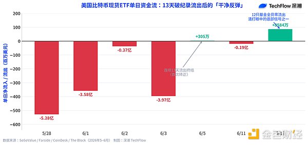 比特币 ETF 连续流出 44 亿创纪录：资金时隔三周首次回流
