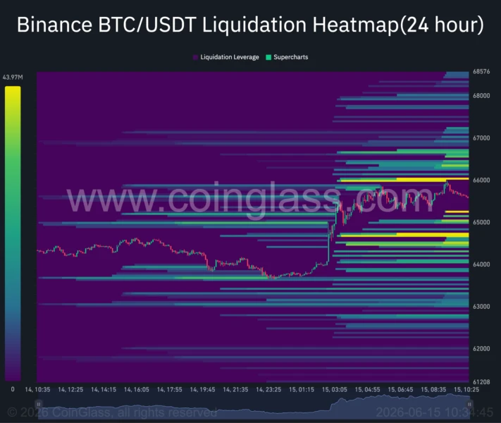 BTC 24-hour liquidation heatmap