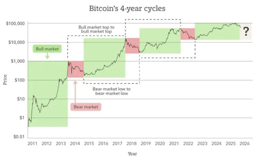 Bitcoin's 4-year cycle chart with a question mark at mid-2026