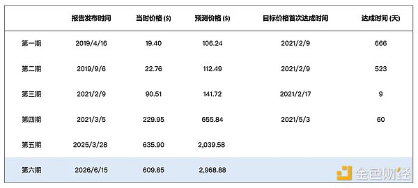 估值结论图表