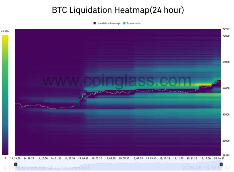 Bitcoin Nears $67K as Geopolitical News Boosts Risk Assets, But Analysts Warn of Pullback
