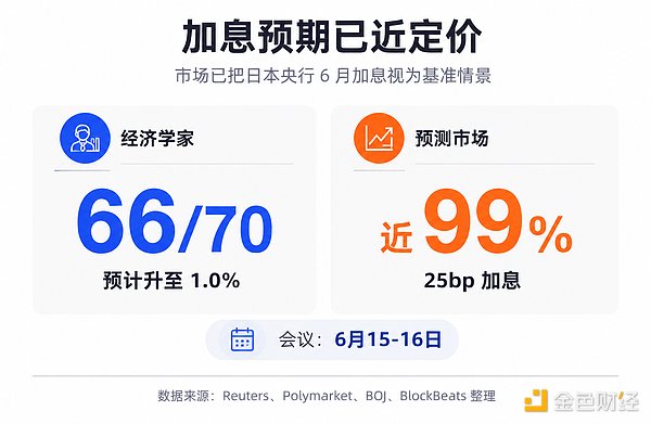 经济学家对日本央行加息预期调查图表