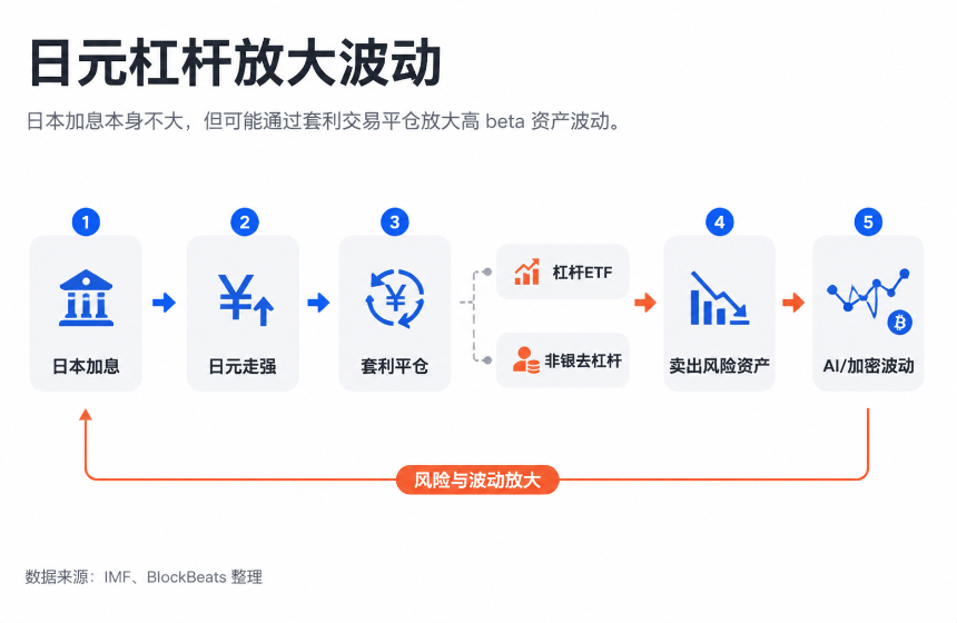 日本加息在即，AI牛市最后的压力测试？