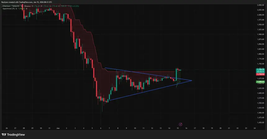 Ethereum price has broken out of a symmetrical triangle pattern on the 4-hour chart.