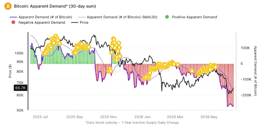 Second Bitcoin apparent demand chart