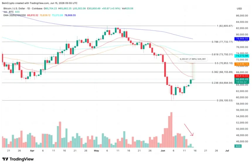 Bitcoin Price Analysis