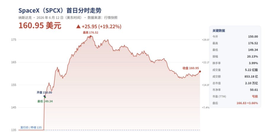 SpaceX上市首日股价表现图表