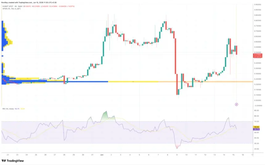 H/USDT 4-hour price chart.