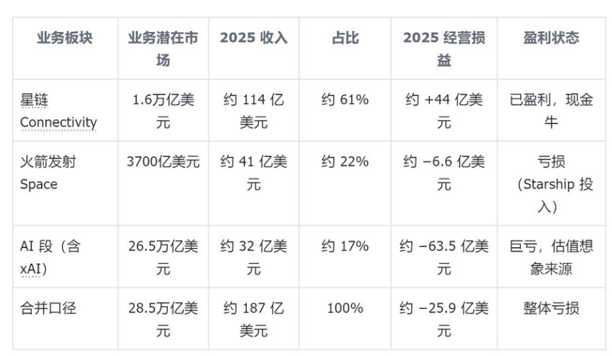 SpaceX三大业务板块财务数据对比