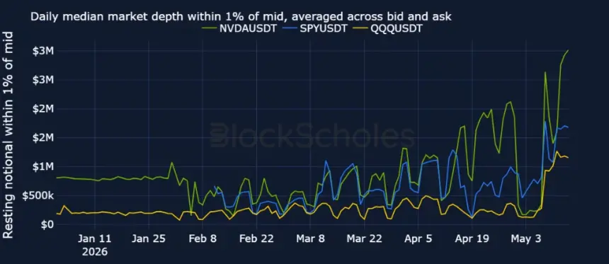 Daily median of resting notional (USD) within 1% of the mid price, averaged across bid and ask.
