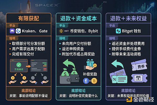 三类处理方式对比
