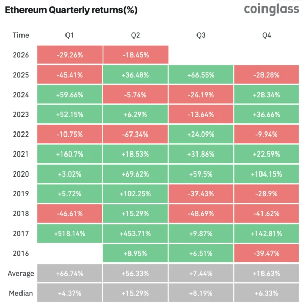 Ethereum Quarterly Performance