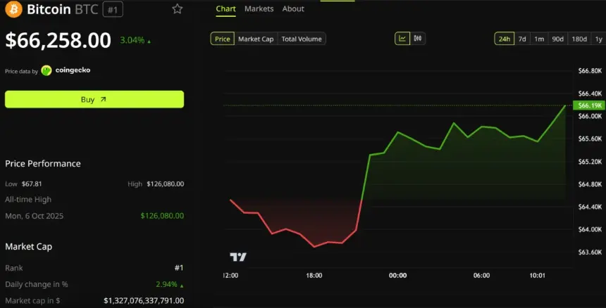 Bitcoin Price Performance