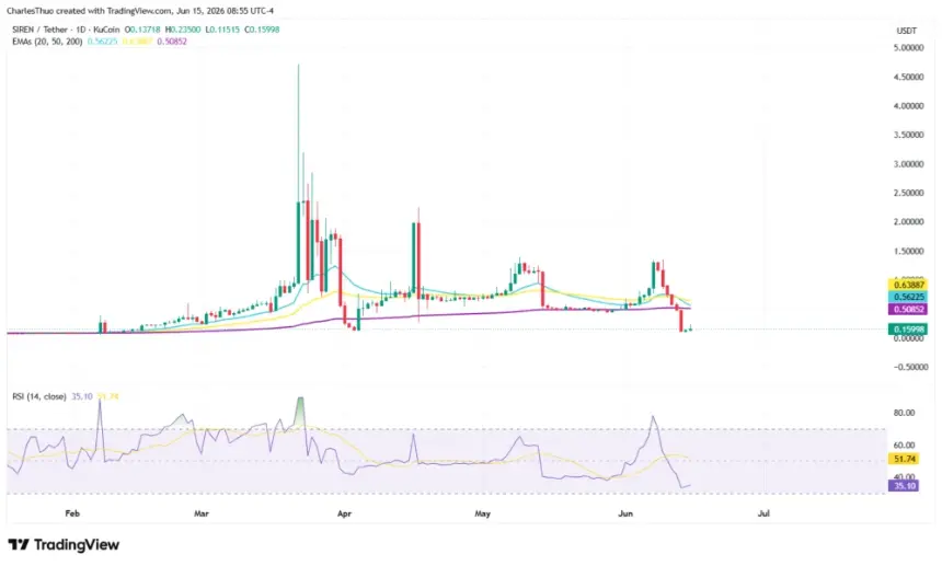 Chart showing SIREN trading activity