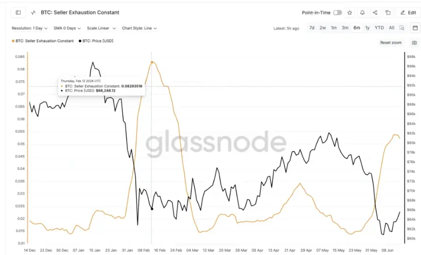 Previous Seller Exhaustion Peak