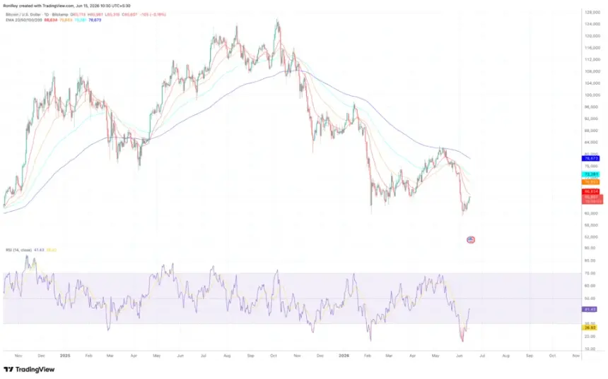 BITSTAMP:BTCUSD 1-day price chart