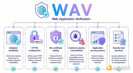 ERC-8126 Web应用验证示意图