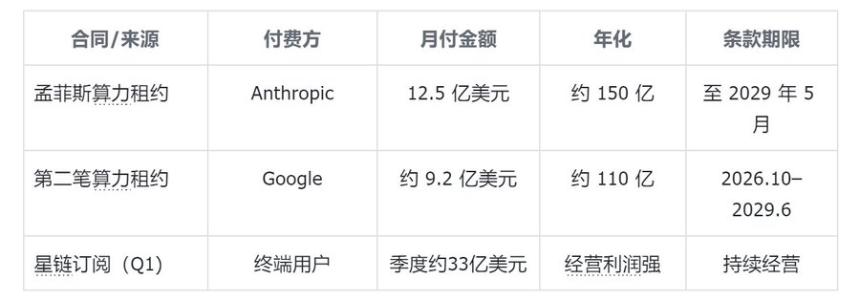 SpaceX主要盈利支撑点：算力合同与星链数据
