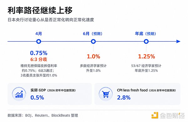 日本央行政策投票结果及经济预测图表