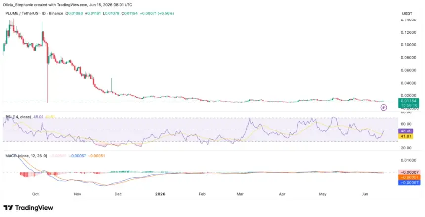Plume (PLUME) price analysis, source: TradingView