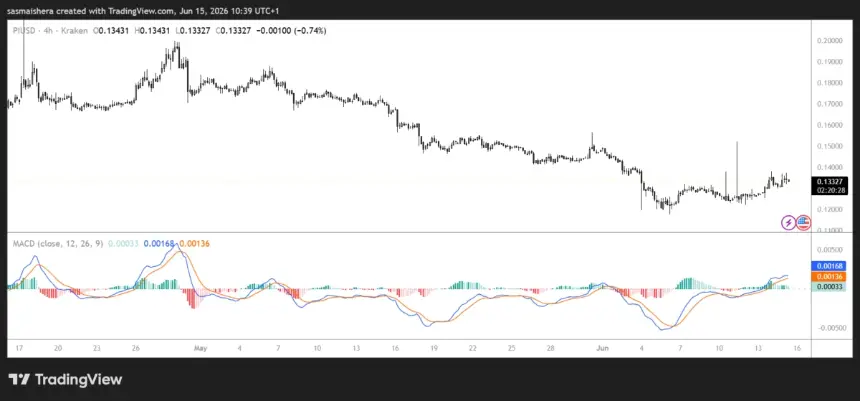 OKX:PIUSD 4H Chart
