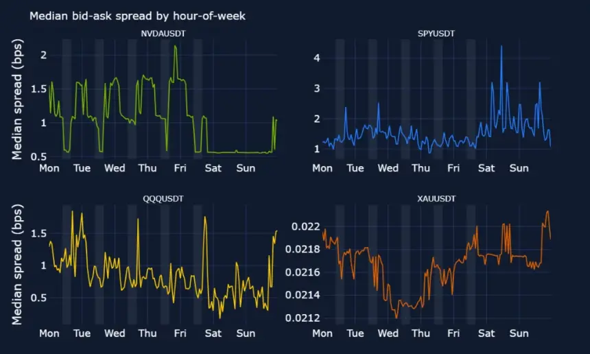 Median bid-ask spread in bps across certain Bitget RWA perps. 