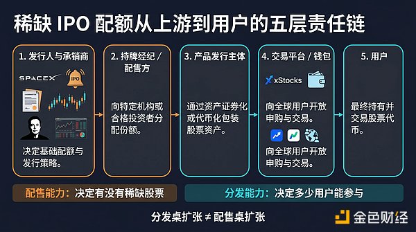 从发行人到用户的五层责任链