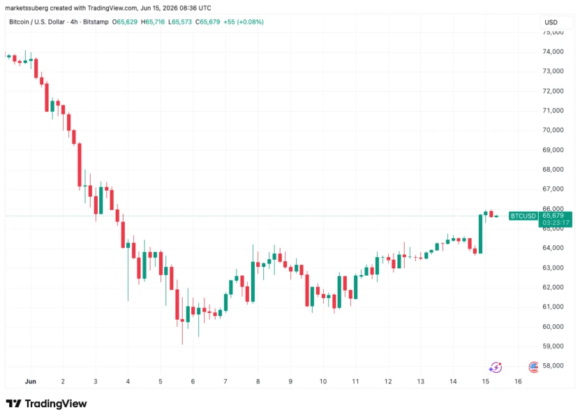 BTC four-hour price chart