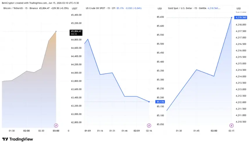 Gold price chart