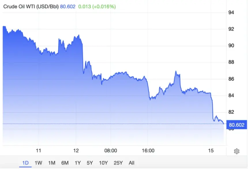 Oil prices have dropped by over $12
