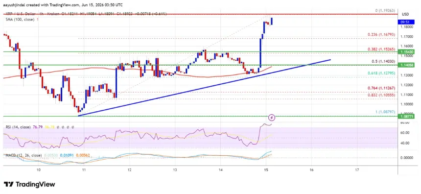 XRP/USD hourly price chart showing trend line and key levels