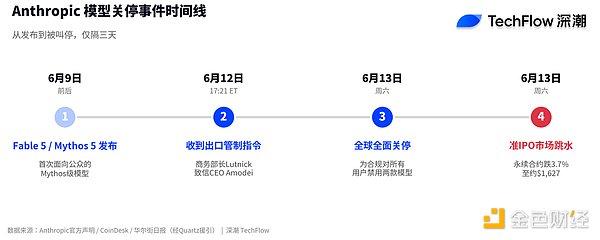 监管指令影响示意图