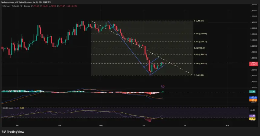 Ethereum pr.ice has formed a bearish flag pattern on the daily chart