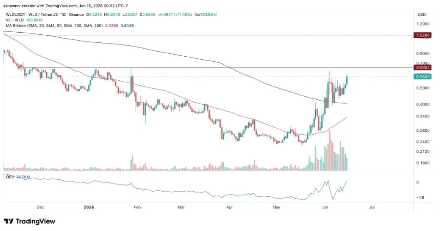 wld price