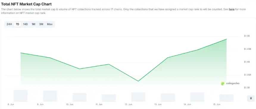 7-day NFT market capitalization chart