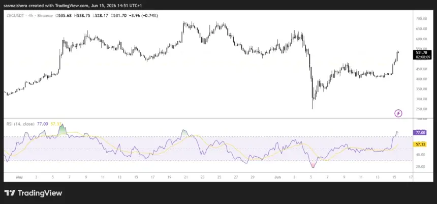 COINBASE:ZECUSD 4H chart