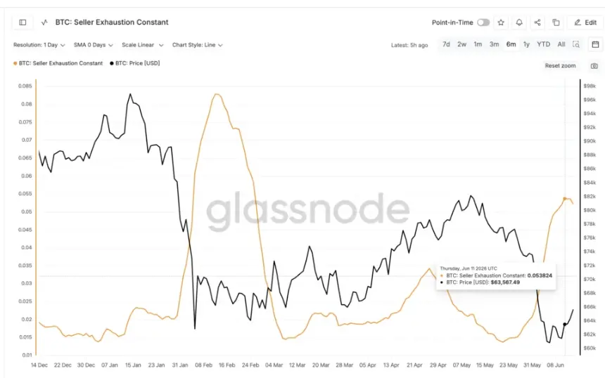Bitcoin Seller Exhaustion Constant