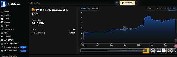 USD1流通量增长情况