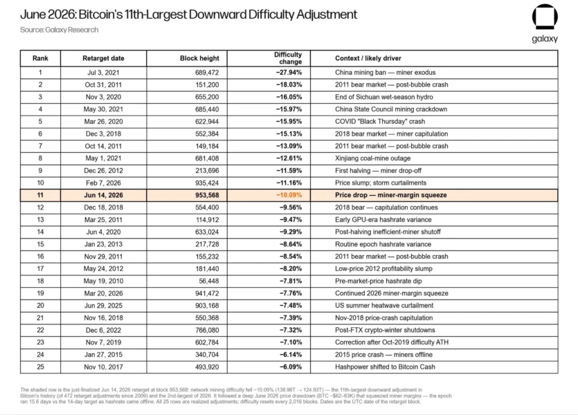 Bitcoin mining difficulty drops 10% in 11th largest downward adjustment