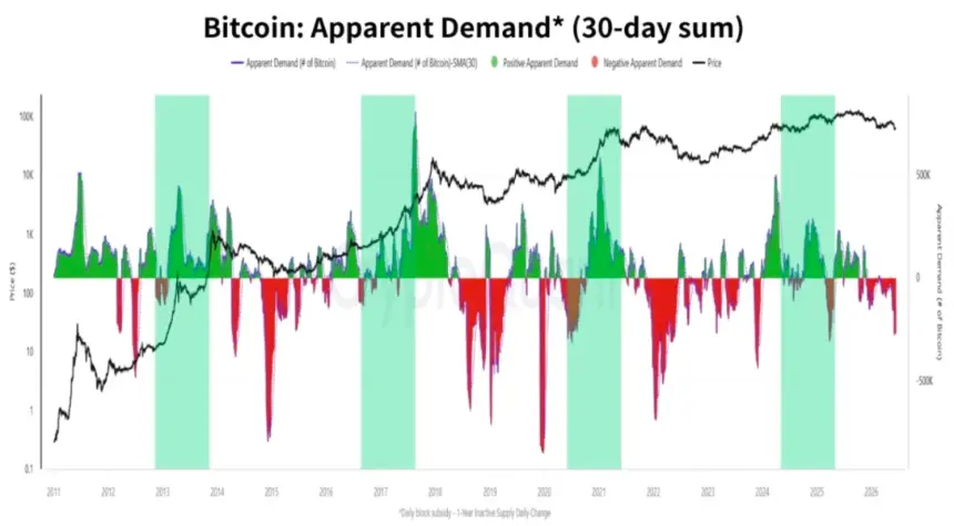 Bitcoin apparent demand chart from CryptoQuant